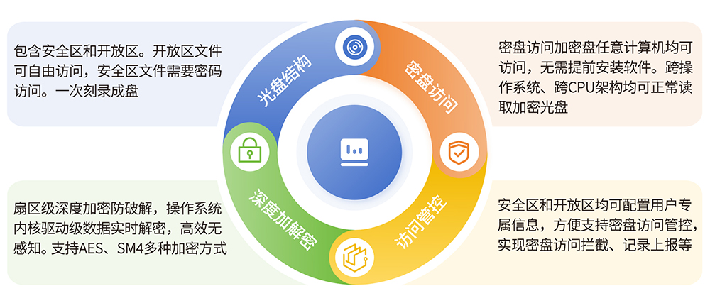 派美雅安全光盘加密技术